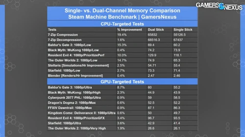Porównanie wydajności Steam Machine Single Channel i Dual Channel