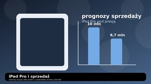 Apple iPad Pro sprzedaż