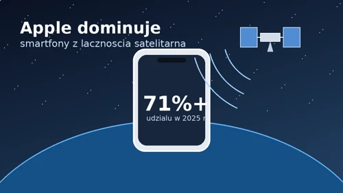Apple dominuje w łączności satelitarnej