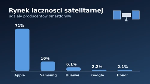 Apple rynek smartfonów z łącznością satelitarną