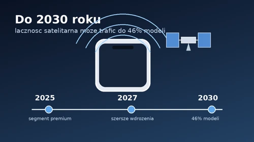 Apple smartfony satelitarne 2030