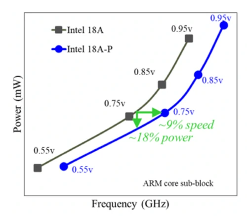 Intel 18A-P litografia