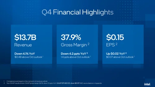 Intel wyniki finansowe Q4 2025 liczby