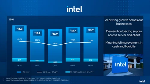 Intel wyniki finansowe 2025 przychody i marże
