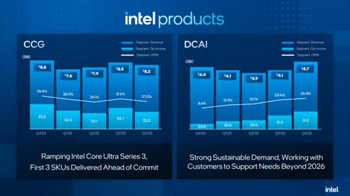 Intel wyniki finansowe CCG i DCAI