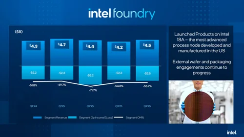 Intel wyniki finansowe Intel Foundry 18A